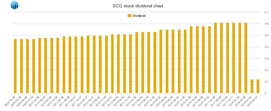 SCG Dividend Chart