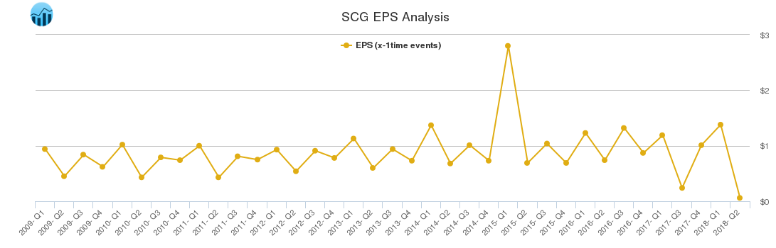 SCG EPS Analysis