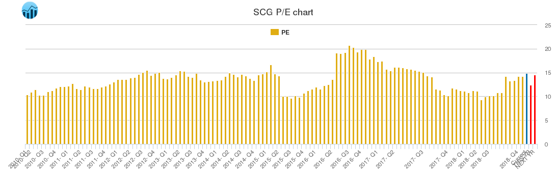 SCG PE chart