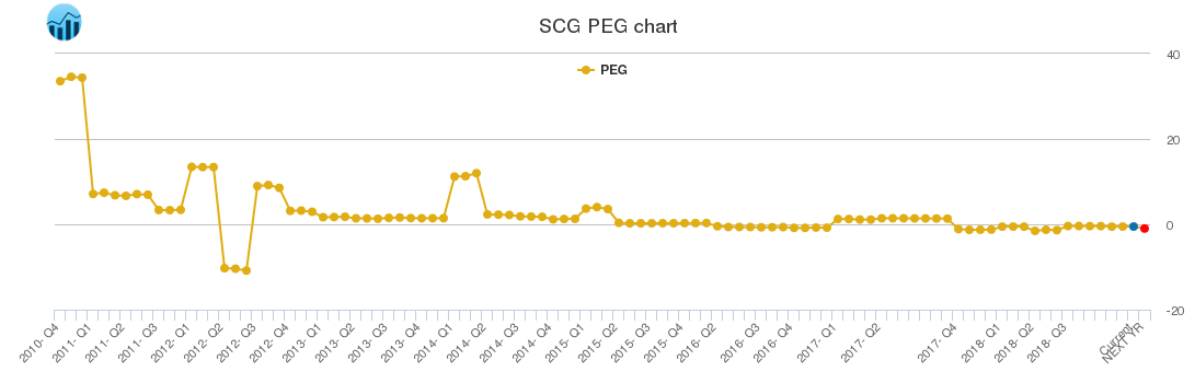SCG PEG chart