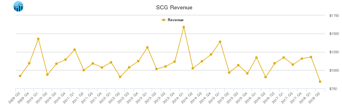 SCG Revenue chart