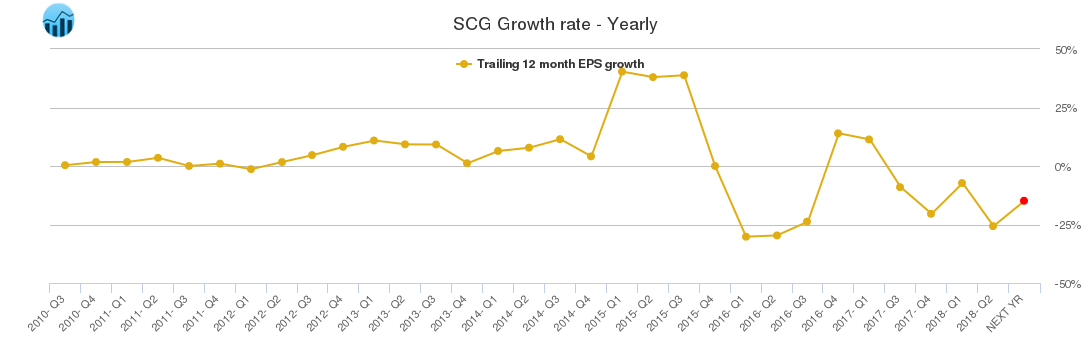 SCG Growth rate - Yearly