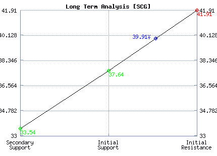 SCG Long Term Analysis