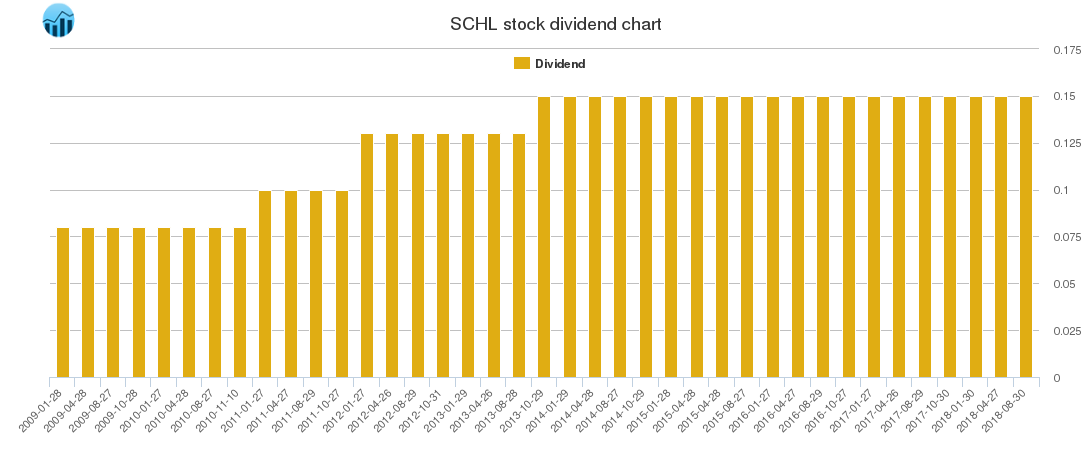 SCHL Dividend Chart