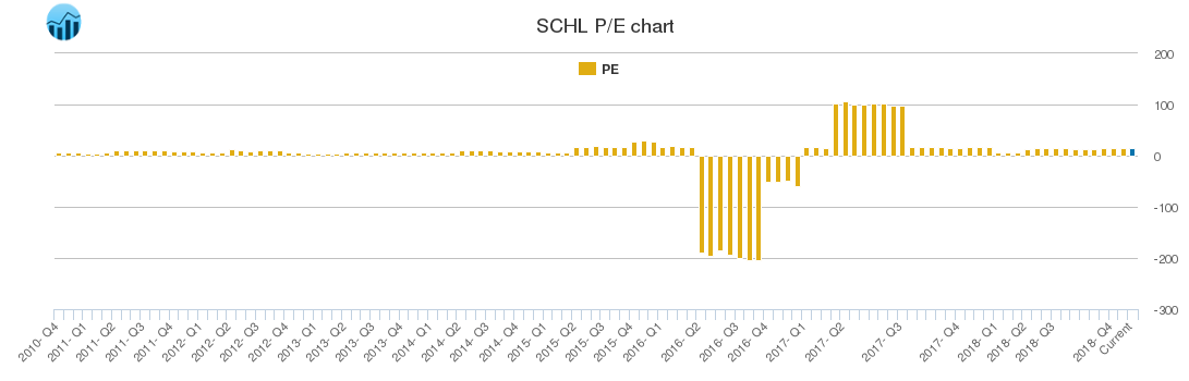 SCHL PE chart