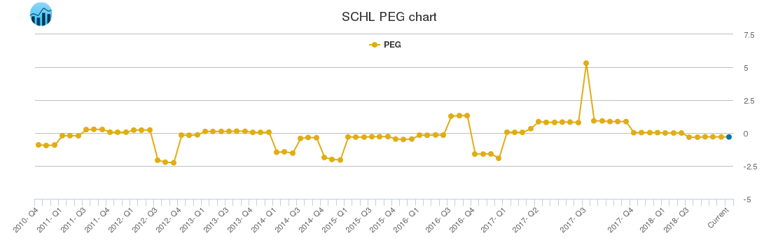 SCHL PEG chart
