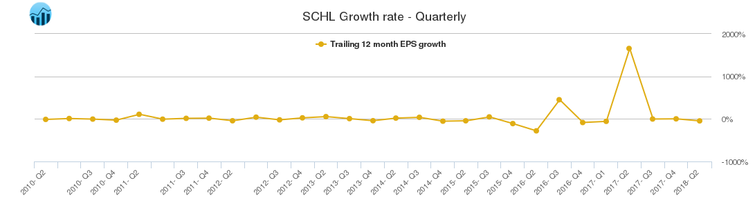 SCHL Growth rate - Quarterly