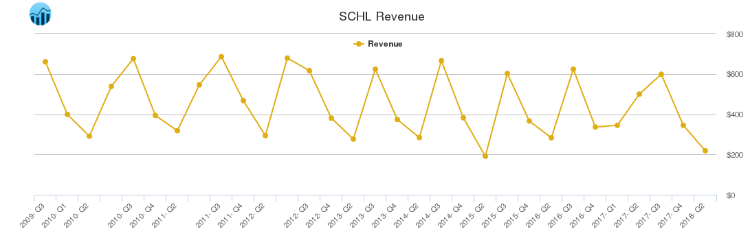 SCHL Revenue chart