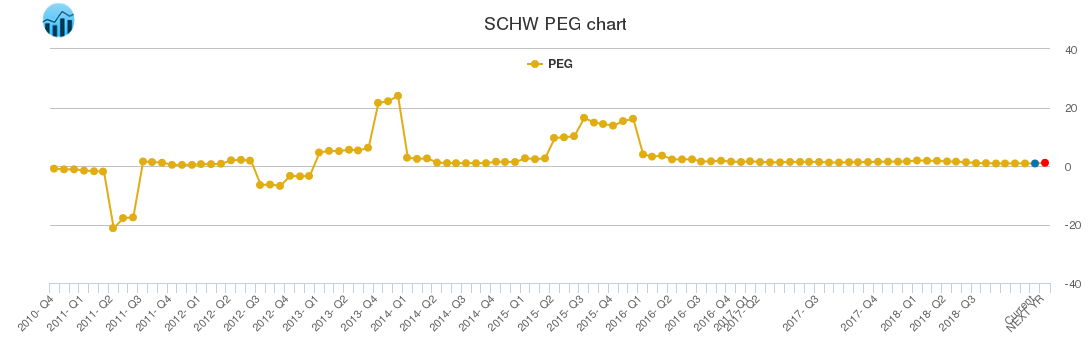 SCHW PEG chart