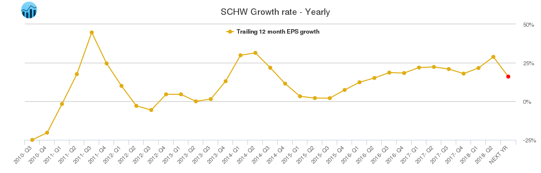 SCHW Growth rate - Yearly
