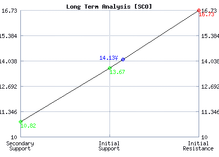 SCO Long Term Analysis