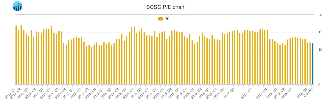 SCSC PE chart