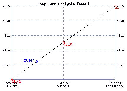 SCSC Long Term Analysis