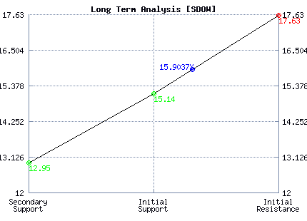 SDOW Long Term Analysis