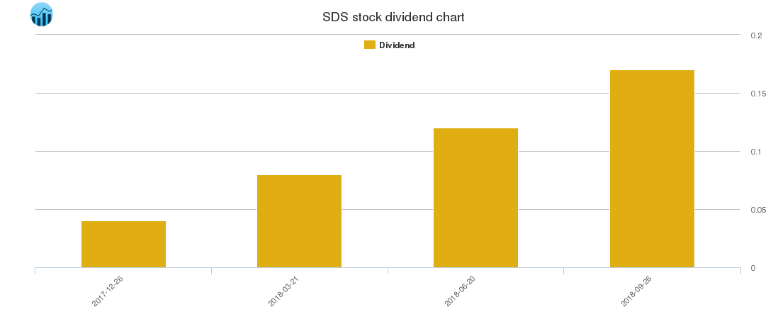 SDS Dividend Chart