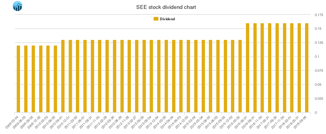 SEE Dividend Chart