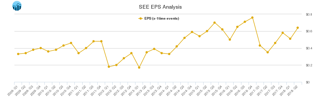 SEE EPS Analysis