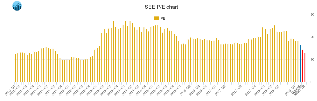 SEE PE chart