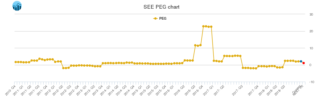 SEE PEG chart