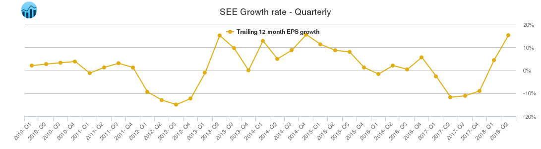 SEE Growth rate - Quarterly