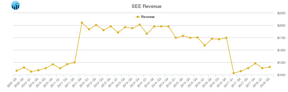 SEE Revenue chart