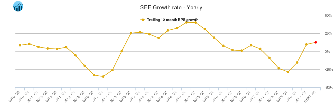 SEE Growth rate - Yearly