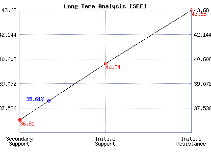 SEE Long Term Analysis