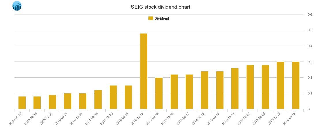 SEIC Dividend Chart