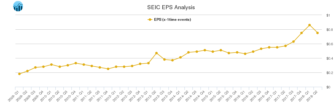 SEIC EPS Analysis