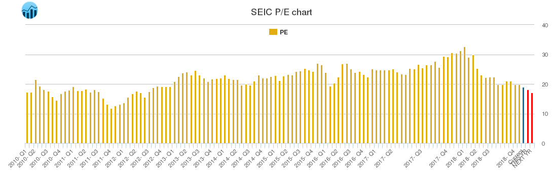 SEIC PE chart