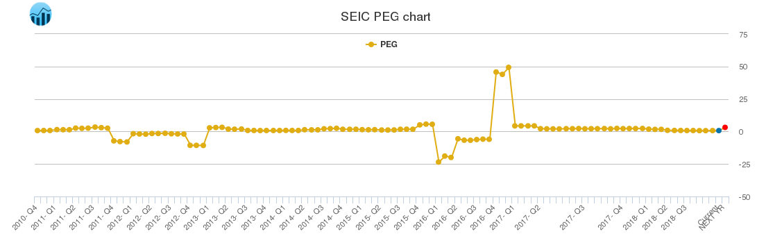 SEIC PEG chart