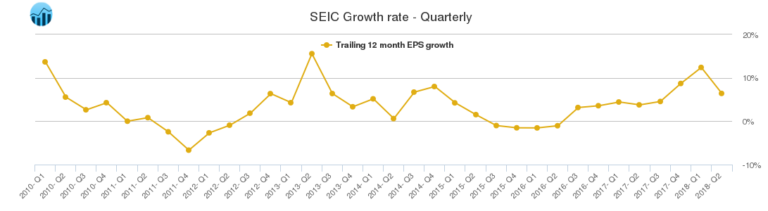 SEIC Growth rate - Quarterly