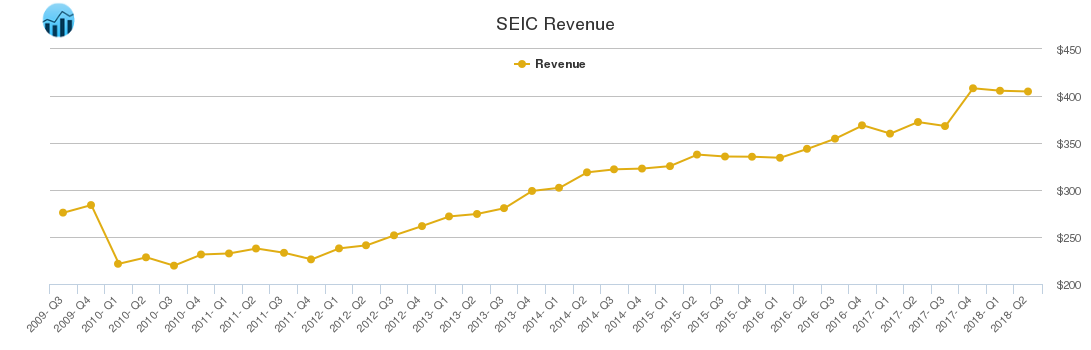 SEIC Revenue chart