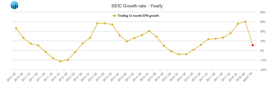 SEIC Growth rate - Yearly