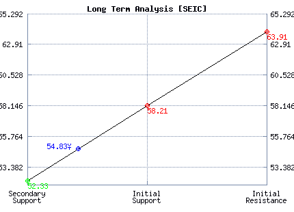 SEIC Long Term Analysis