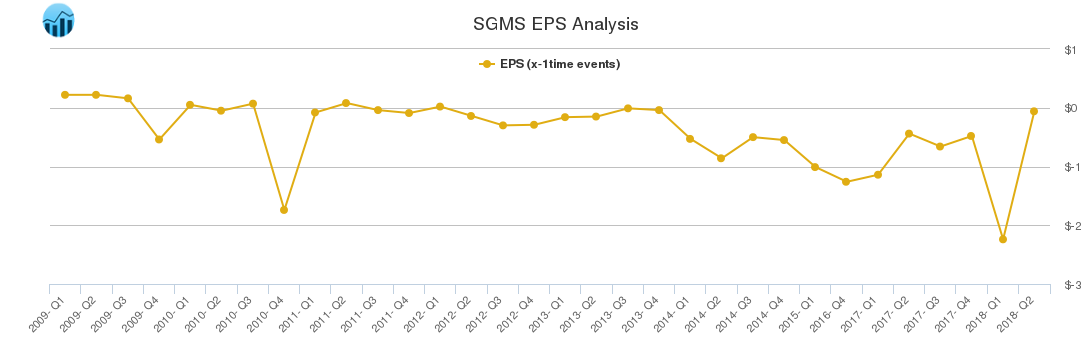 SGMS EPS Analysis