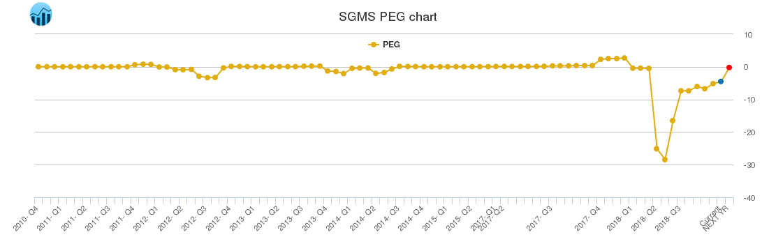 SGMS PEG chart