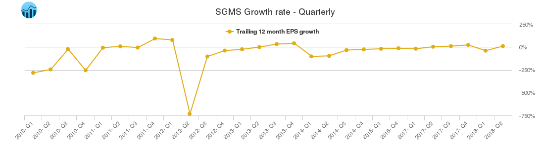 SGMS Growth rate - Quarterly