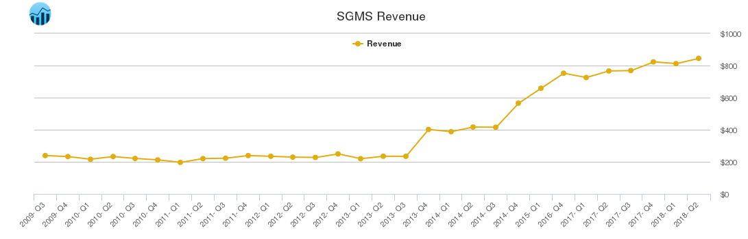 SGMS Revenue chart