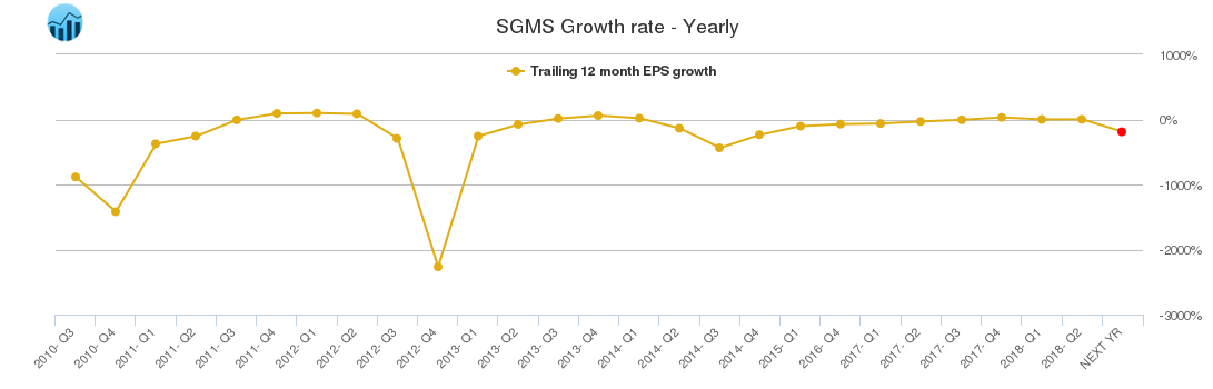 SGMS Growth rate - Yearly