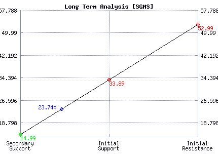 SGMS Long Term Analysis