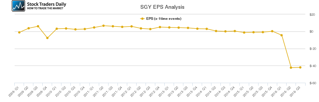 SGY EPS Analysis
