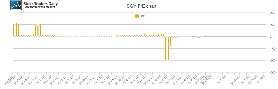SGY PE chart