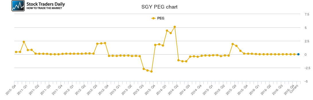SGY PEG chart
