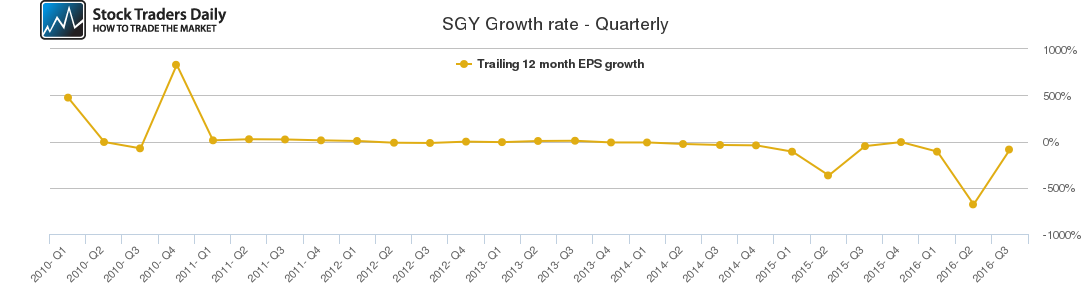 SGY Growth rate - Quarterly
