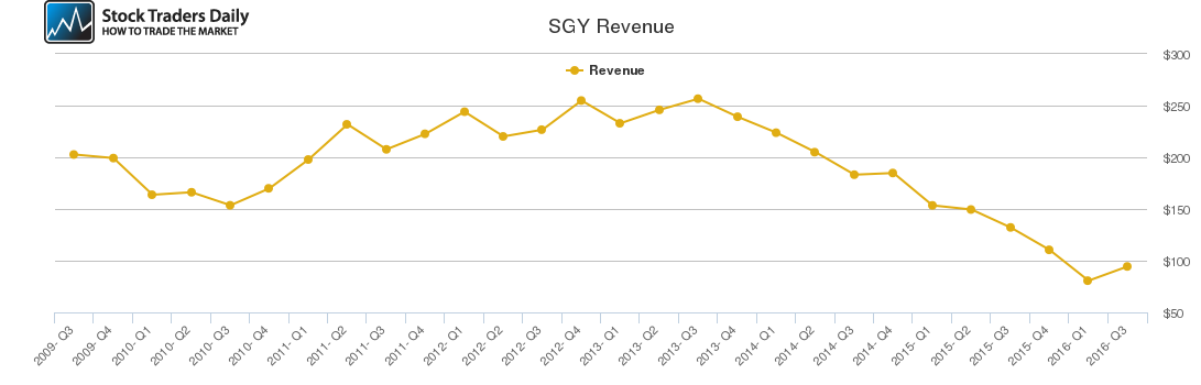SGY Revenue chart