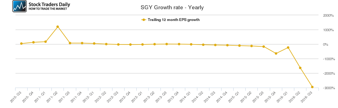 SGY Growth rate - Yearly