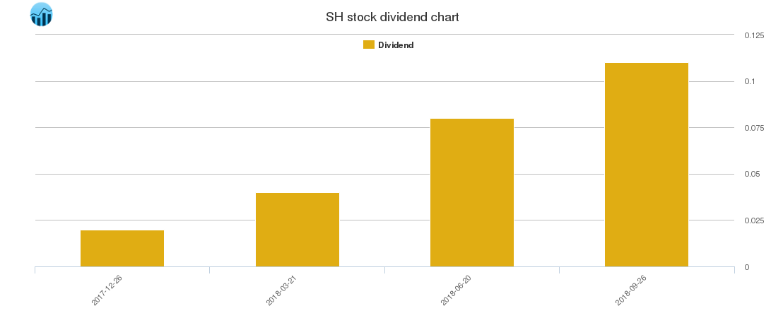 SH Dividend Chart SH Dividend Chart