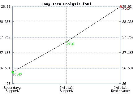 SH Long Term Analysis SH Long Term Analysis