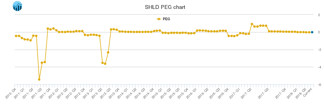 SHLD PEG chart